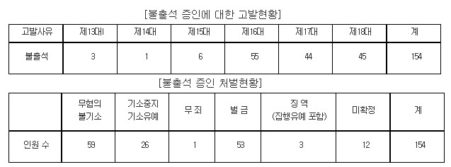 최근 국회 증인 불출석 규모 및 징계 현황 ⓒ 참여연대