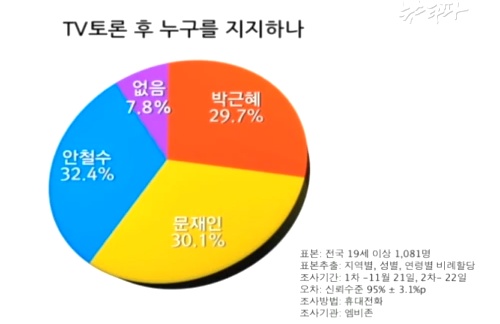 야권단일후보 선출 TV토론 이후 문재인, 안철수 후보 모두 오차범위 내에서 박근혜 후보를 이기는 것으로 조사됐다. ⓒ 뉴스타파 화면 캡처