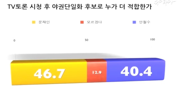 TV토론 이후 야권단일후보 적합도 조사에서 문재인 후보는 토론 전보다 2.6% 상승, 안철수 후보는 토론 전보다 2.2% 하락했다. ⓒ 뉴스타파 화면 캡처