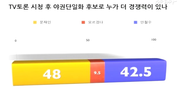 TV토론 후 야권단일후보 경쟁력 조사에서도 문재인 후보는 2.1% 상승, 안철수 후보는 2.4% 하락했다.ⓒ 뉴스타파 화면 캡처