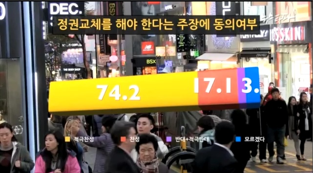 안철수 전 후보 지지자 10명 중 9명은 정권교체에 찬성한다고 답변했다. ⓒ 뉴스타파 화면 캡처