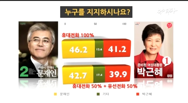 양자대결 조사 시 휴대전화 반영비율이 높을수록 문재인 후보가, 유선전화 반영비율이 높을수록 박근혜 후보가 유리한 것으로 나타났다. ⓒ 뉴스타파 화면 캡처