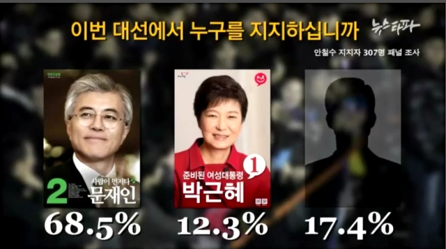 안철수 전 후보 지지자 10명 중 7명은 문재인 후보 지지로 이동한 것으로 나타났다. ⓒ 뉴스타파 화면 캡처