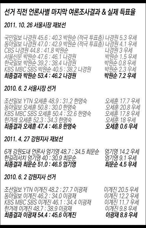 다음 토론방 ‘아고라’와 SNS에서 확산되고 있는 역대선거 여론조사 vs 실제 득표율 비교 도표 ⓒ 김용민 교수 트위터(@funronga)