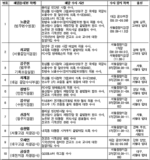 참여연대 사법감시센터가 3일 이명박 정부 정치검사 46명의 명단을 공개하고 간부급 검사 10여명의 자진 사퇴를 요구했다. ⓒ 참여연대