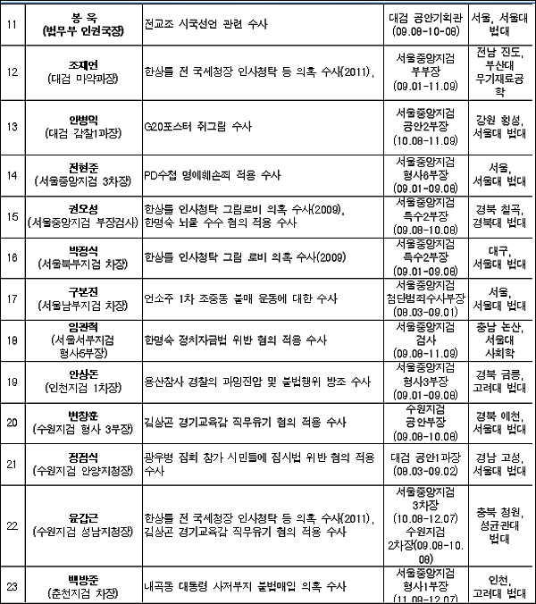 참여연대 사법감시센터가 3일 이명박 정부 정치검사 46명의 명단을 공개하고 간부급 검사 10여명의 자진 사퇴를 요구했다. ⓒ 참여연대