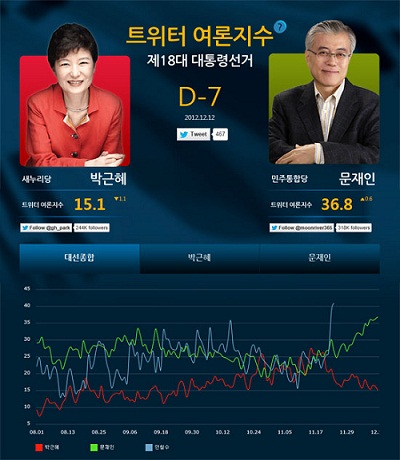 다음소프트에서 베타 서비스 중인 '트위터 여론 지수' (12일 기준) ⓒ 다음소프트