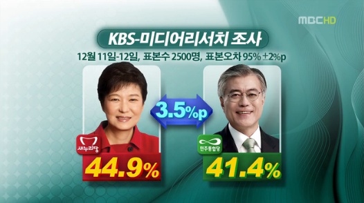 MBC는 자체 여론조사를 실시하지 않은 채 13일자 <뉴스데스크> 메인뉴스에서 △KBS △SBS △JTBC △지방신문협회의 여론조사 결과를 인용했다. ⓒ MBC <뉴스데스크> 화면 캡처