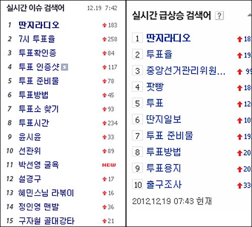 19일 오전 7시 43분 현재 포털사이트의 실시간 검색어가 투표 관련 용어로 도배됐다. 미디어다음(좌), 네이버(우).