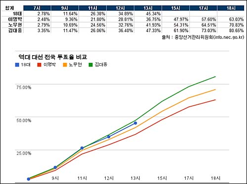 역대 대통령선거 시간대별 투표율 비교 그래프 ⓒ 춘천 MBC 박대용 기자 블로그
