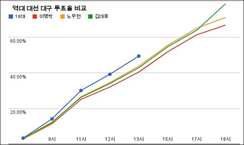 역대 대통령선거 시간대별 투표율 비교 그래프 ⓒ 춘천 MBC 박대용 기자 블로그