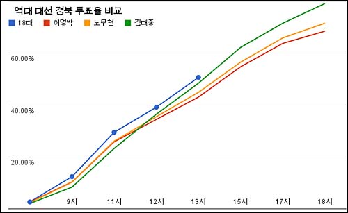 역대 대선 경북 투표율 비교 그래프 ⓒ 춘천 MBC 박대용 기자 블로그