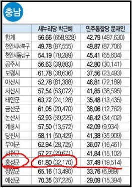 제18대 대통령 선거 충남 투표율 분석표 ⓒ 트위터