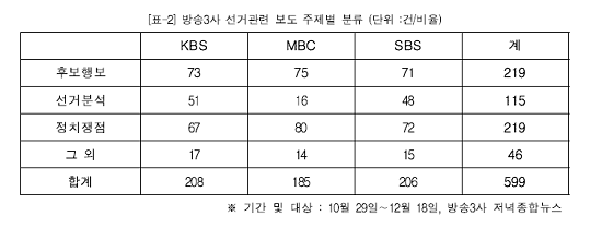 ⓒ 2012 대선보도 민언련 모니터단 총평가보고서