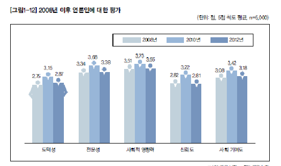 ⓒ 2012언론수용자의식조사보고서