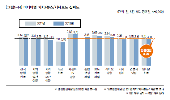 ⓒ 2012언론수용자의식조사보고서