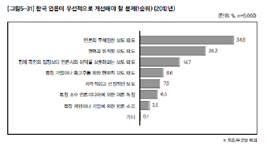 ⓒ 2012언론수용자의식조사보고서