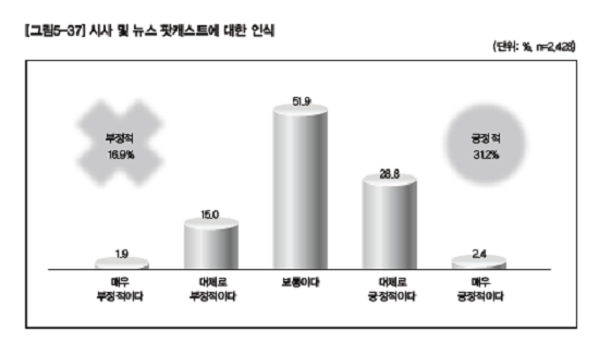 ⓒ 2012언론수용자의식조사보고서