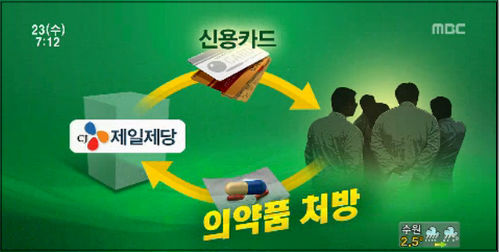 CJ제일제당은 1년 5개월에 걸쳐 45억 상당의 의약품 리베이트를 제공했다. ⓒMBC 뉴스 화면 캡처