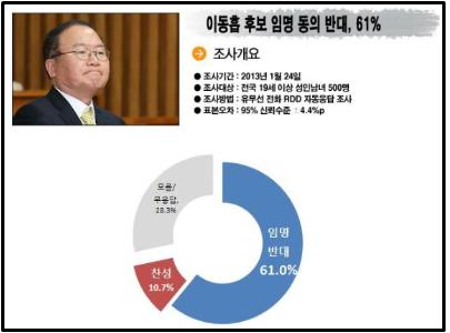 리얼미터의 24일 여론조사 발표에 따르면, 헌법재판소장 이동흡 후보자의 임명에 찬성하는 여론은 10.7%에 불과했다. ©리얼미터.