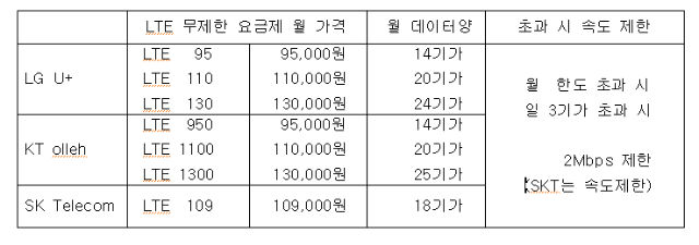 이동통신 3사의 LTE 무제한 요금제 비교. ⓒ'go발뉴스'