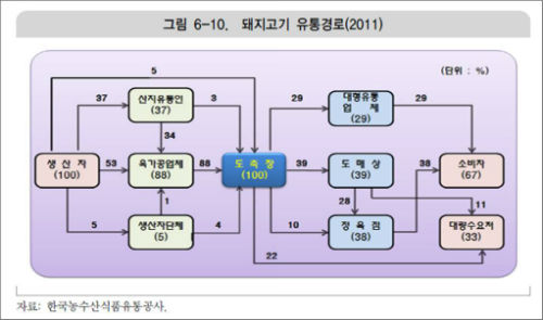 돼지고기의 복잡한 유통경로 ©한국농수산식품유통공사
