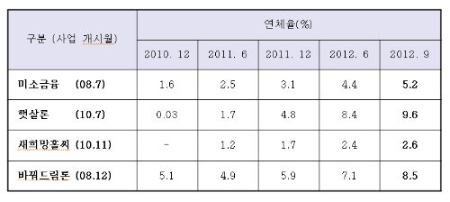 금융위원회 ‘서민금융 지원성과 및 향후 계획’에 따르면, 4대 서민금융의 연체율이 증가하고 있다. ⓒ금융위원회