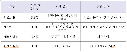 금융위원회‘서민금융 지원성과 및 향후 계획’에 따르면, 4대 서민금융 연체율이 재원에 따라 다르게 나타나고 있다. ⓒ금융위원회