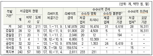 감사원의 작년 10월 감사 결과에 따르면, 2007년 ~ 2011년 사이 1조 1,141억 원 상당의 불법적인 리베이트가 발생했다. ⓒ리베이트감시운동본부