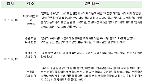 지난 대선 기간동안 박근혜 대통령 당선인이 국정원 직원을 옹호했던 발언들.