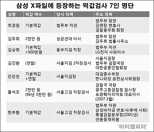 파워블로거 ‘아이엠피터’는 “당시 ‘안기부 삼성 X파일’에 거론된 7명의 검사는 그동안 어떻게 살고 있었는지 알아봤다”며 주요 경력을 정리해 도표로 만들어 공개했다.  ⓒ 파워블로거 ‘아이엠피터’ 블로그