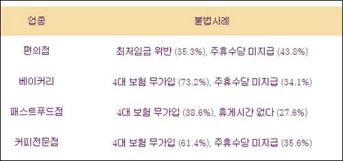 ⓒ알바연대 자료:서울시