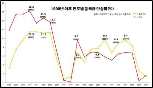 1990년 이후 연도별 등록금 인상률 ©한국대학교육연구소