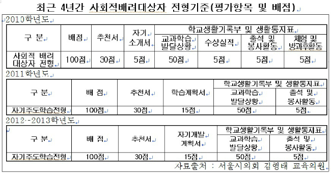 영훈국제중학교의 최근 4년간 입학 전형 변화. ⓒ김형태 교육의원실