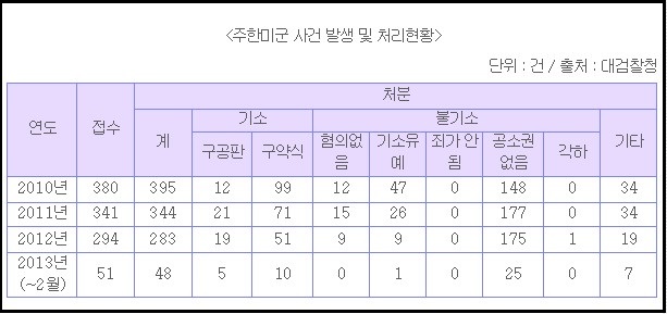 대검찰청이 공개한 <주한미군 사건 발생 및 처리현황>ⓒ 투명사회를 위한 정보공개센터