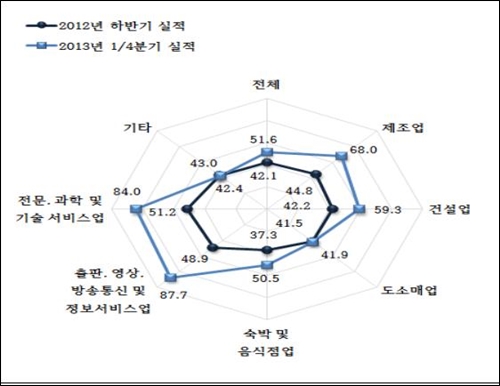 업종별 체감경기 동향 ⓒ 서울신용보증재단