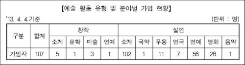 예술활동 유형 및 분야별 가입 현황 ⓒ근로복지공단