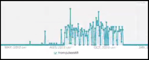 640여개 트위터 계정들의 활동시기 분석 ⓒ뉴스타파