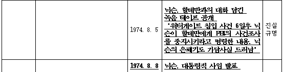 국정원 대선개입 사건과 워터게이트 사건 비교 일지 ⓒ 민병두 의원실
