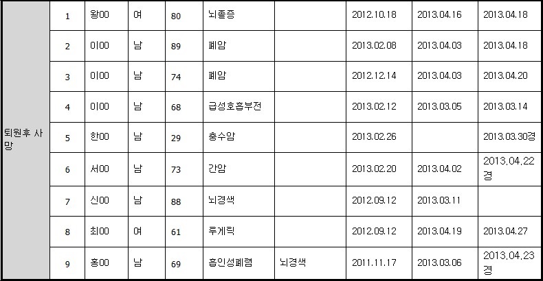 30일 보건의료노조는 폐업 발표 이후 진주의료원에서 입원 중 사망한 환자는 13명이고, 전원 조치 후 사망한 환자는 모두 9명이라고 밝혔다. ⓒ 전국보건의료산업노동조합
