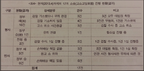 17건 대표적 사례 현황 및 결과 ⓒ참여연대