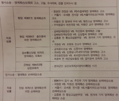 17개 주요 입막음소송에 사용된 법률들 ⓒ참여연대