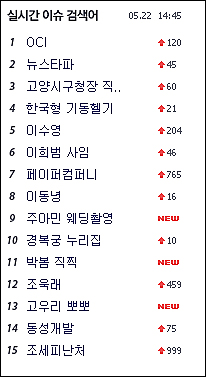 주요 포털사이트의 실시간 이슈 검색어를 점령할 정도로 뉴스타파의 ‘조세피난처 한국인’ 명단 발표는 뜨거운 관심을 받았다. ⓒ 미디어다음 화면 캡처