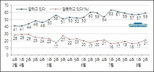 대통령 직무수행 평가 ⓒ'한국갤럽'