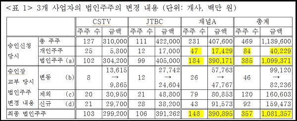 3개 사업자의 법인주주의 변경 내용 ⓒ ‘종편·보도PP 승인 검증 태스크포스(TF)’