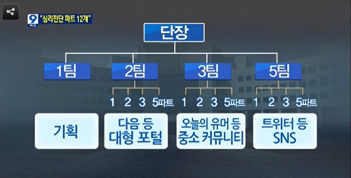 지난 20일 KBS <뉴스9>은 ‘심리전단 파트 12개’라는 제목의 리포트에서 “정치와 관련된 댓글 작업을 했던 국정원의 심리전 파트가 모두 12개나 됐던 것으로 확인됐다”는 내용을 단독보도했다.ⓒ KBS <뉴스9>