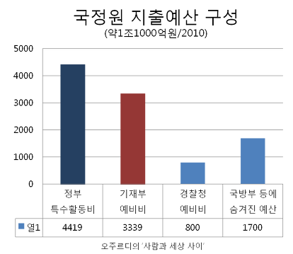 ⓒ 오주르디 ‘사람과 세상 사이’ 블로그