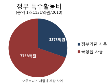 ⓒ 오주르디 ‘사람과 세상 사이’ 블로그