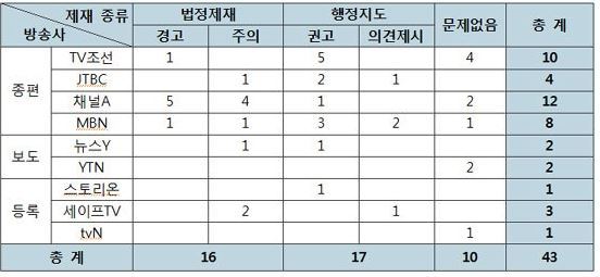 <지난 대선 '선방위' 활동 결과> ⓒ 오주르디 ‘사람과 세상 사이’ 블로그