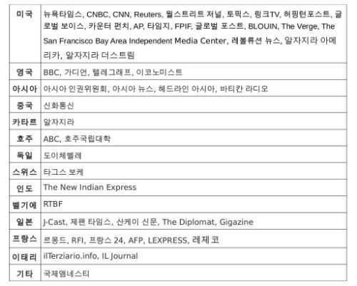 표1 - 그동안 정상추가 번역한 외신들의 리스트. ⓒ'정상추 네트워크'